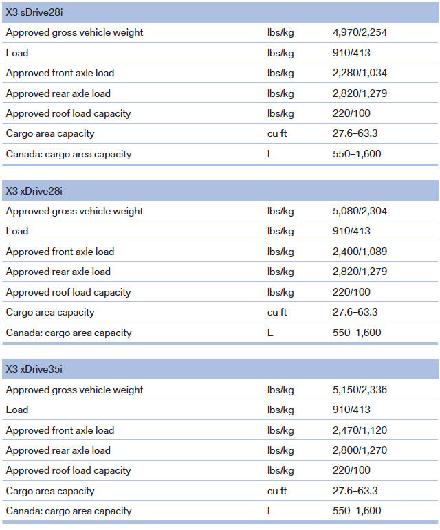 BMW X3. Weights