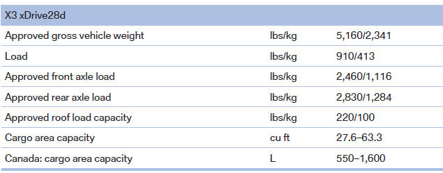BMW X3. Weights