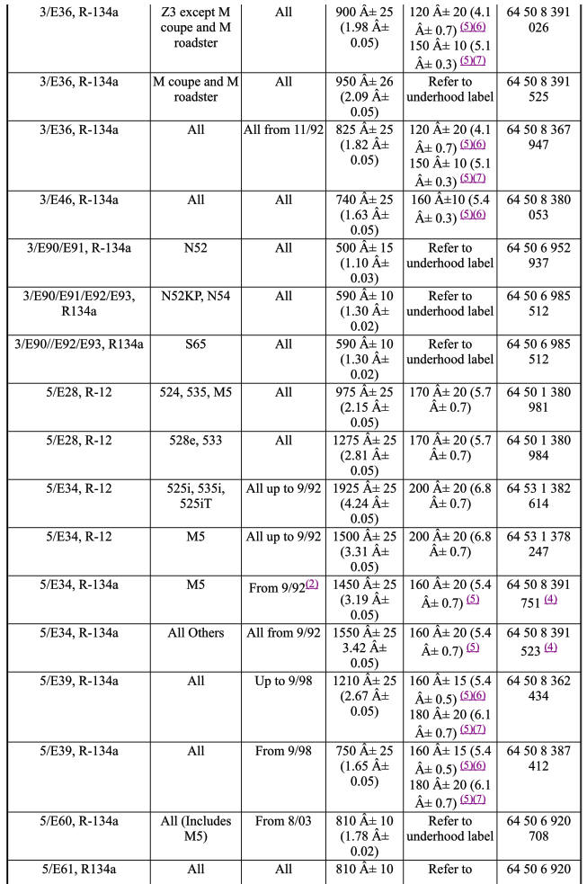 Pag Oil Application Chart